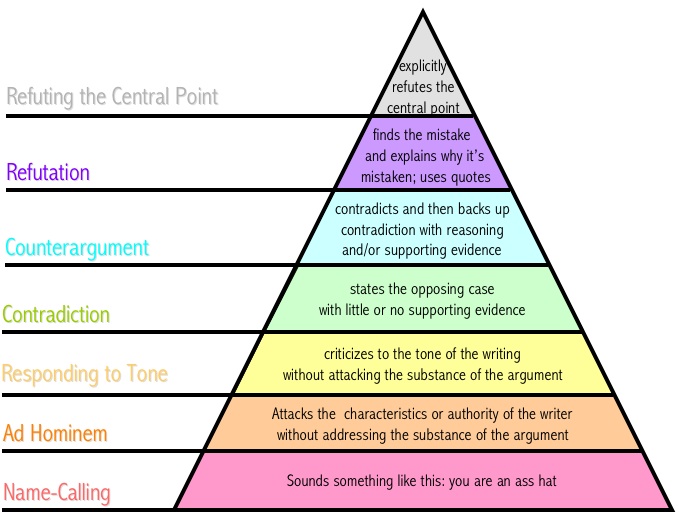 disagreement-hierarchy